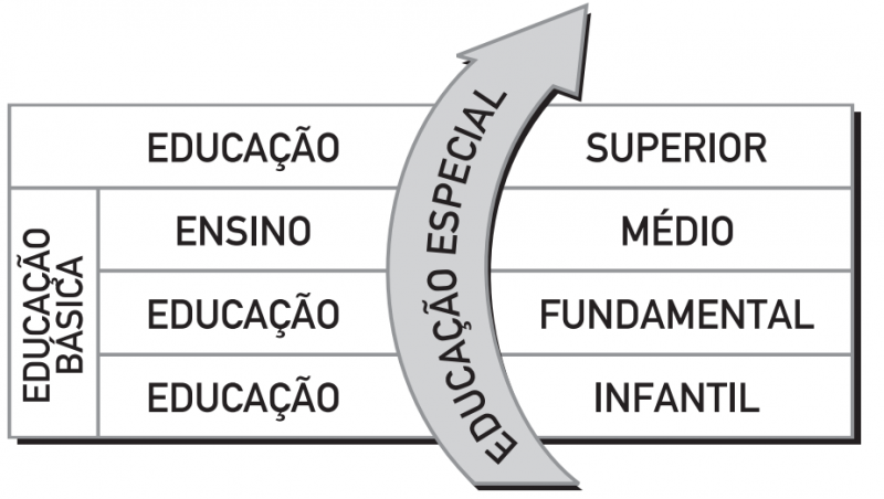 Quadro Educação Especial para todos os níveis de educação e ensino